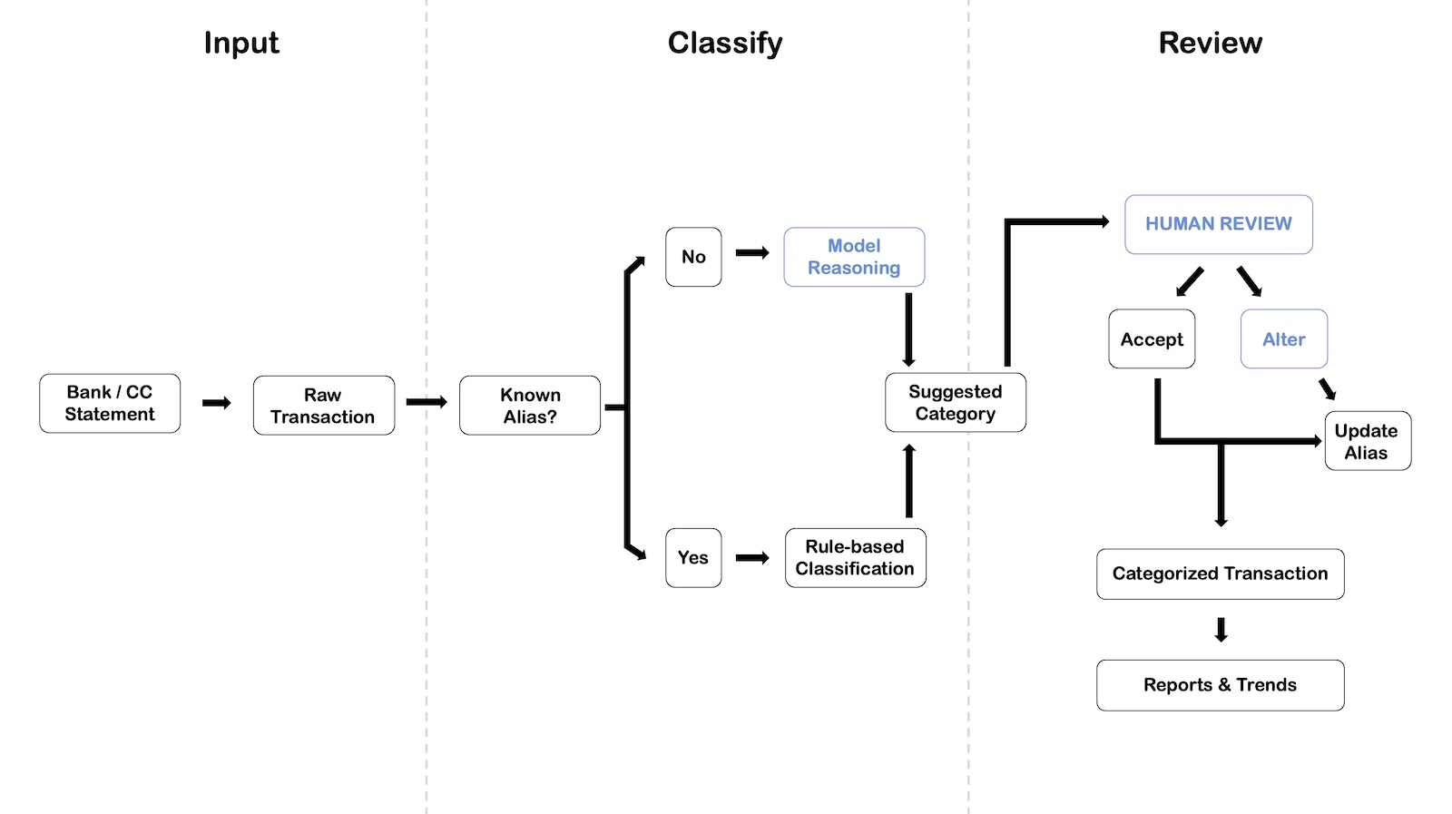 Financial categorization flow — how a raw transaction becomes a categorized, explainable line item.