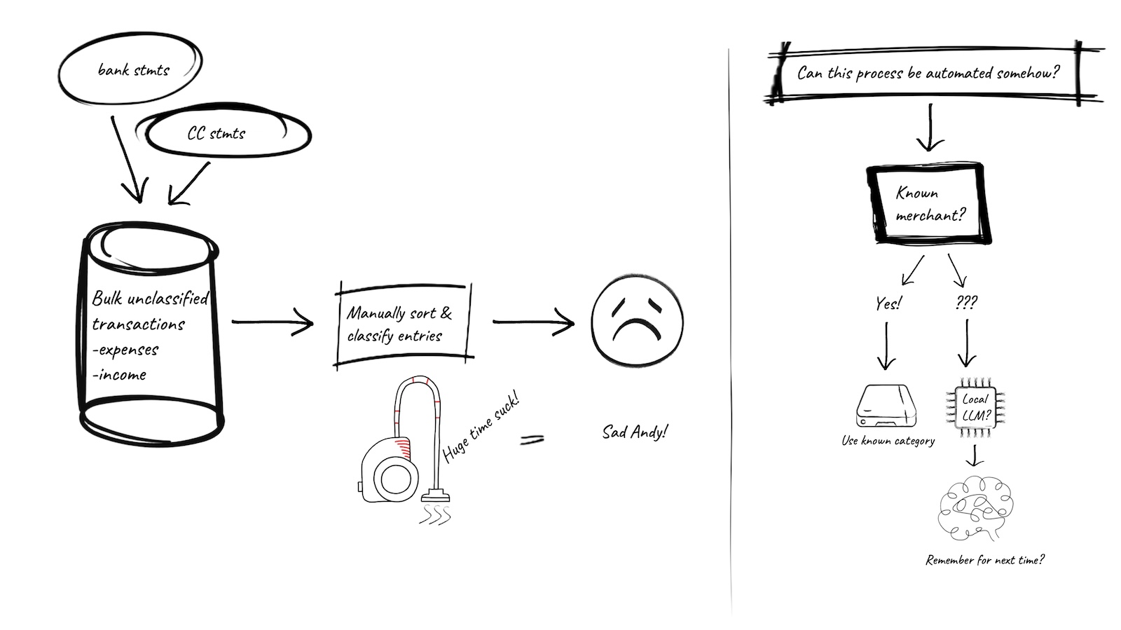 An early sketch of the manual transaction-classification problem—and the first question that led to aliases and local model reasoning.