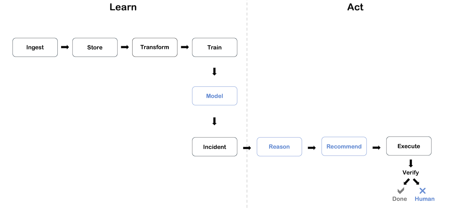 Closed-loop remediation — how historical telemetry becomes a model that can reason about, act on, and verify live incidents.