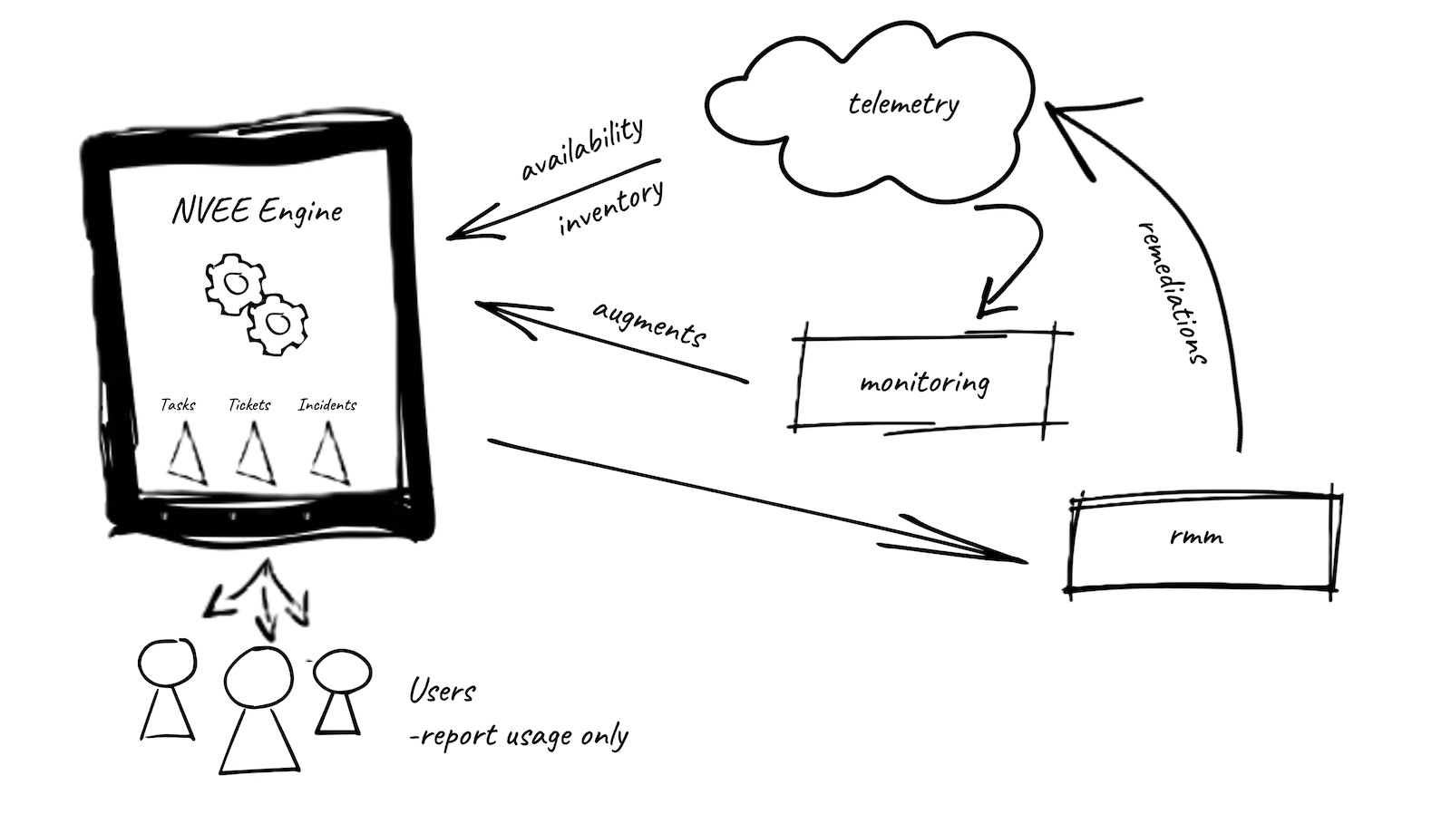 Hand-drawn notebook sketch of the event ingestion and then auto-remediation concept