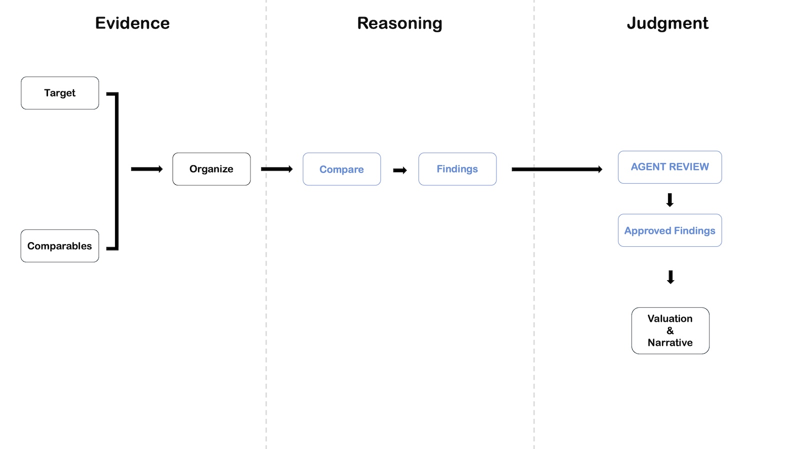 TESSA decision flow showing target and comparable evidence becoming findings, agent-reviewed judgment, and a final valuation narrative.
