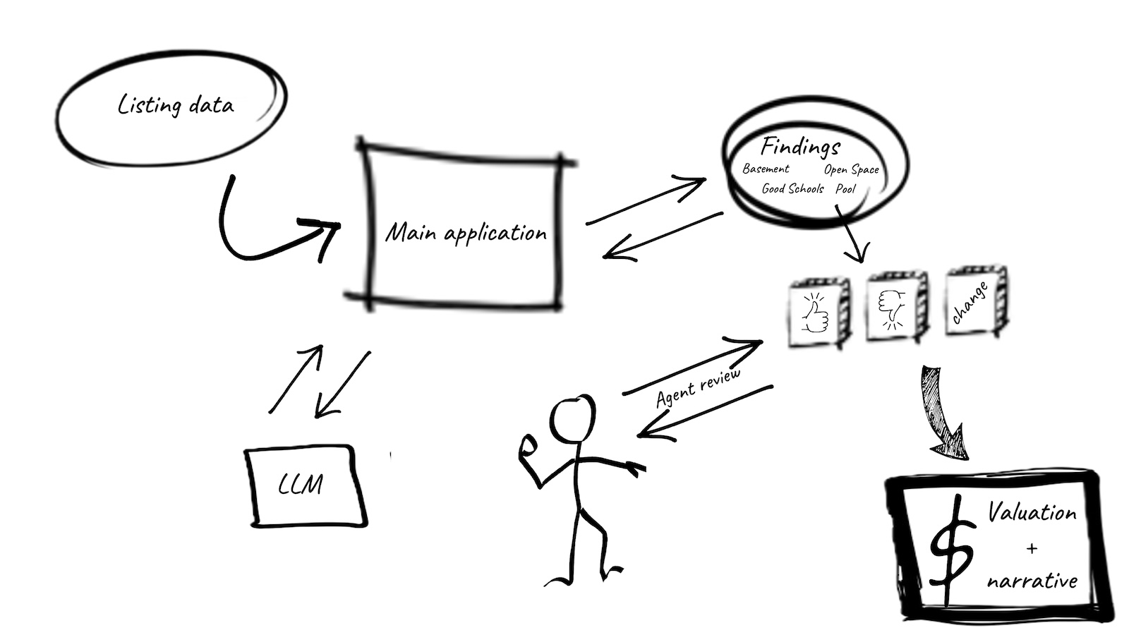 Hand-drawn notebook sketch of the Valuation Finding concept